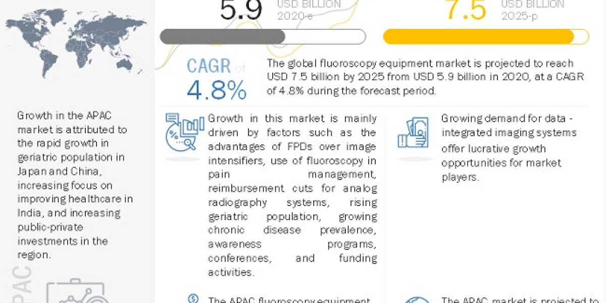 Fluoroscopy Equipment Market 2020-2025 Analysis, Trends and Forecasts