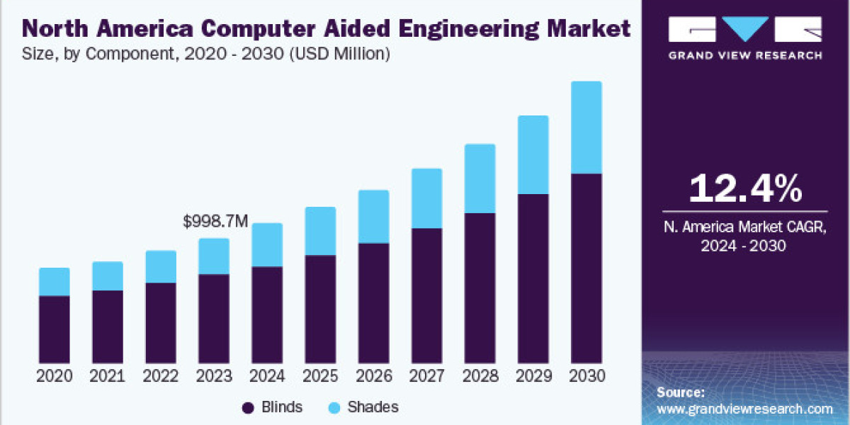 Cutting-Edge Computer Aided Engineering Market Empowering Businesses to Enhance Design Productivity