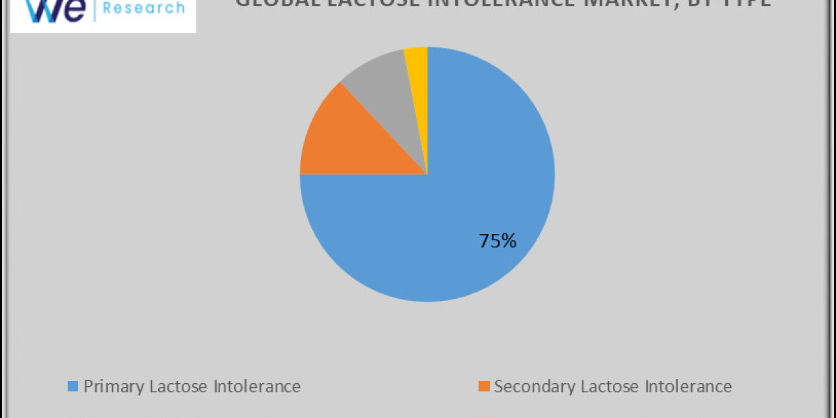 Global Lactose Intolerance Market Share, Size, Trends, Industry Analysis Report By Product Type; By Application; By Regi