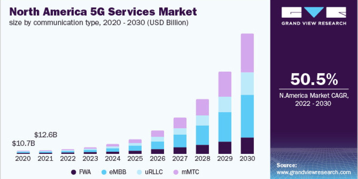 5G Services Market Revolutionizing the Retail Sector with Immersive Shopping Experiences