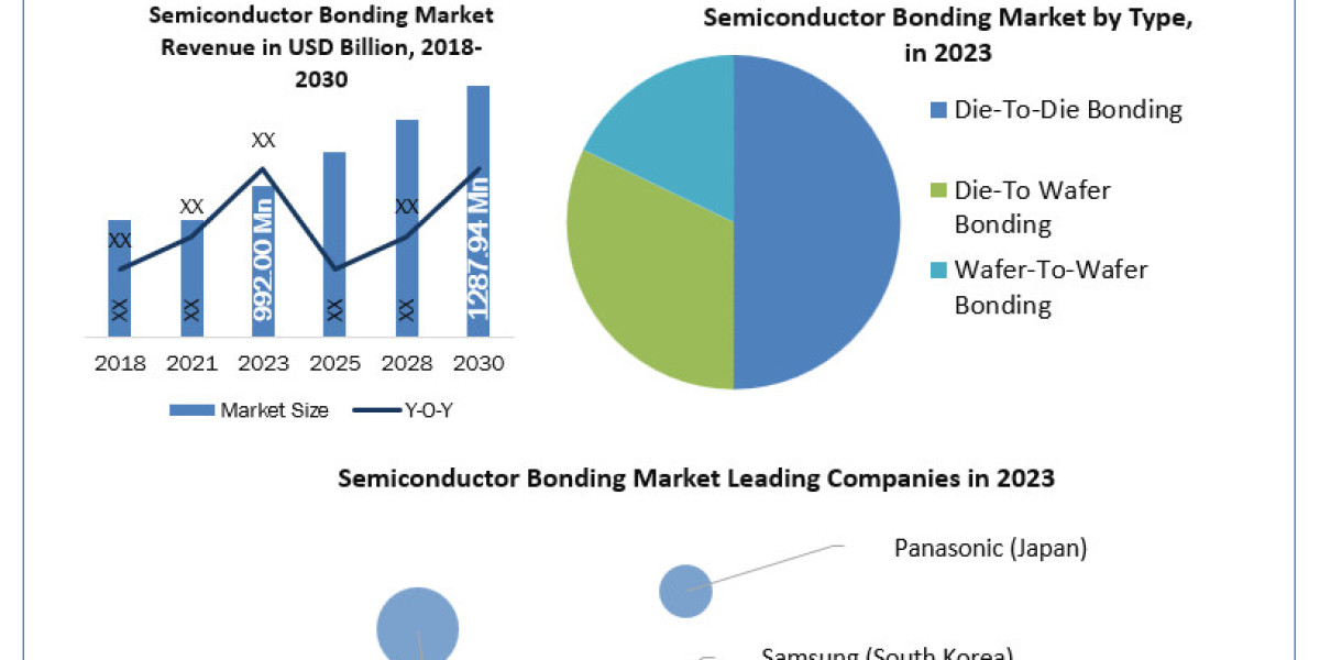 Semiconductor Bonding Market Business Strategies, Revenue and Growth 2030