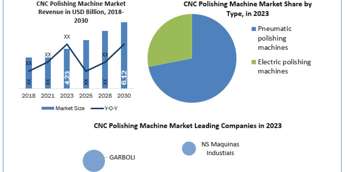 CNC Polishing Machine Market Business Size ,Research Statistics And Forecast 2030