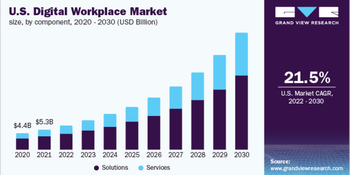 Digital Workplace Market Forecast: Predictions for Adoption Across Industries