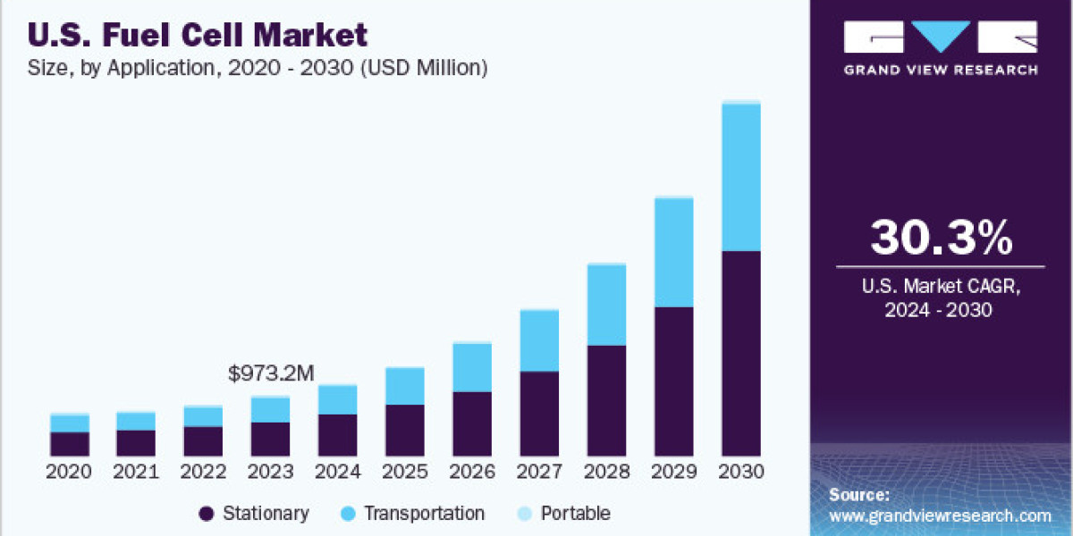 Fuel Cell Market Forecast: Economic Factors Influencing Growth in 2024