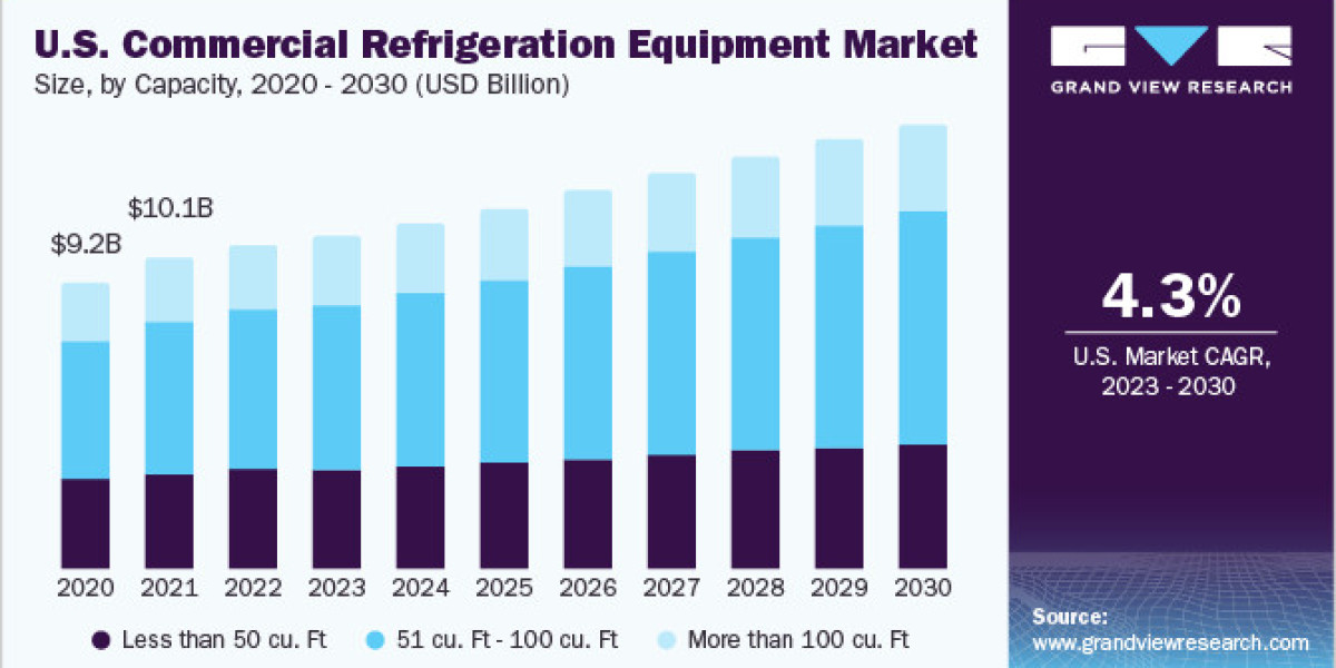 Commercial Refrigeration Equipment Market Forecast: Economic Factors Influencing Growth