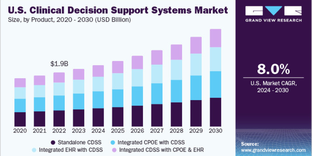 Clinical Decision Support Systems Market Innovations: New Technologies Transforming Care