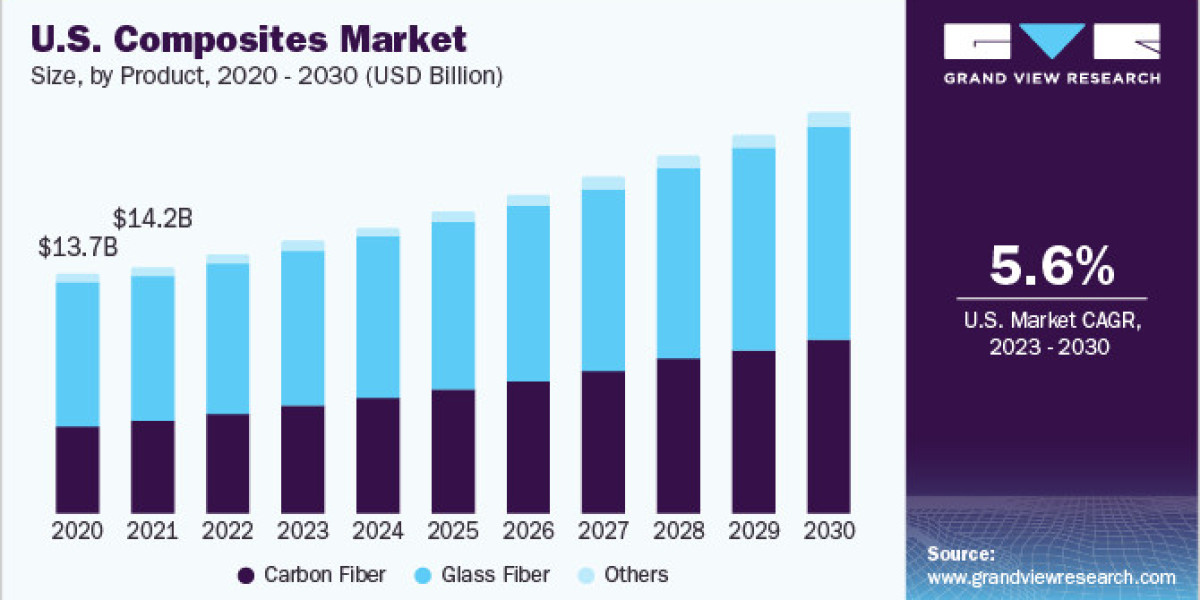 Composites Market Report: Comprehensive Overview of Industry Dynamics and Challenges