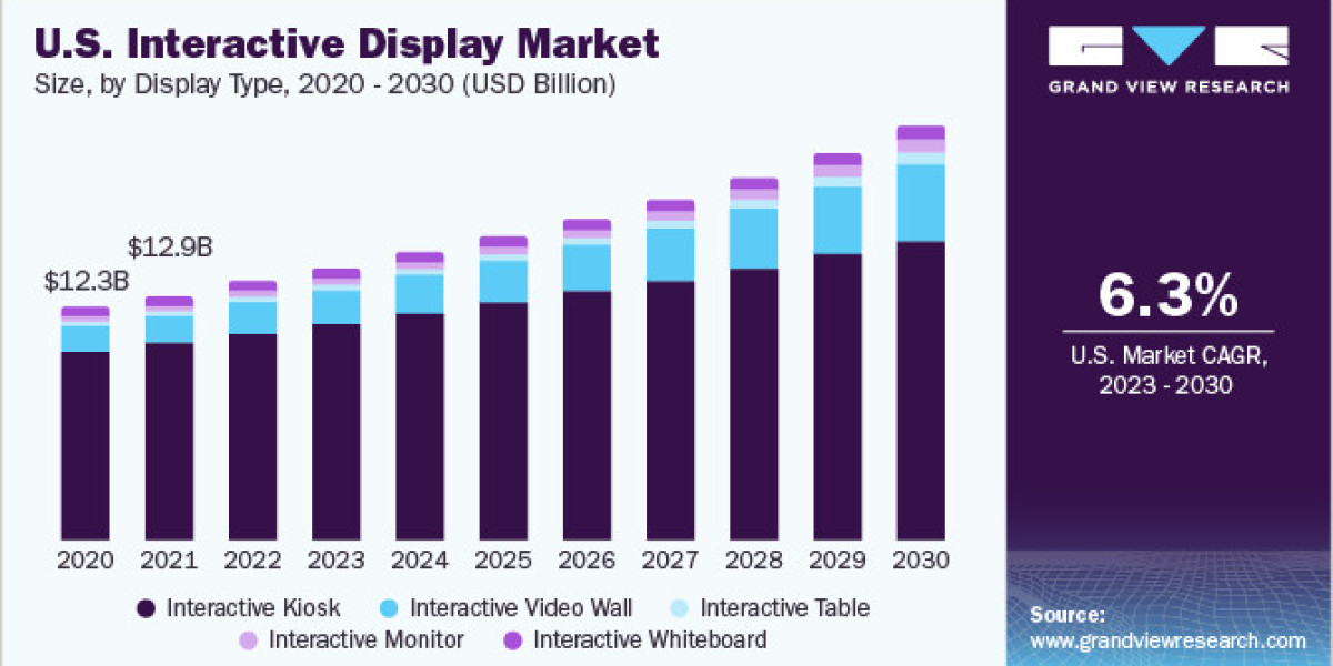 Interactive Display Market Analysis: Leading Players and Technology Innovations Revealed