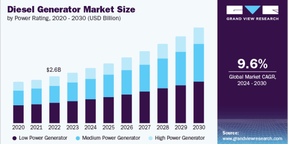 Diesel Generator Market Research: In-Depth Study on Competitive Landscape