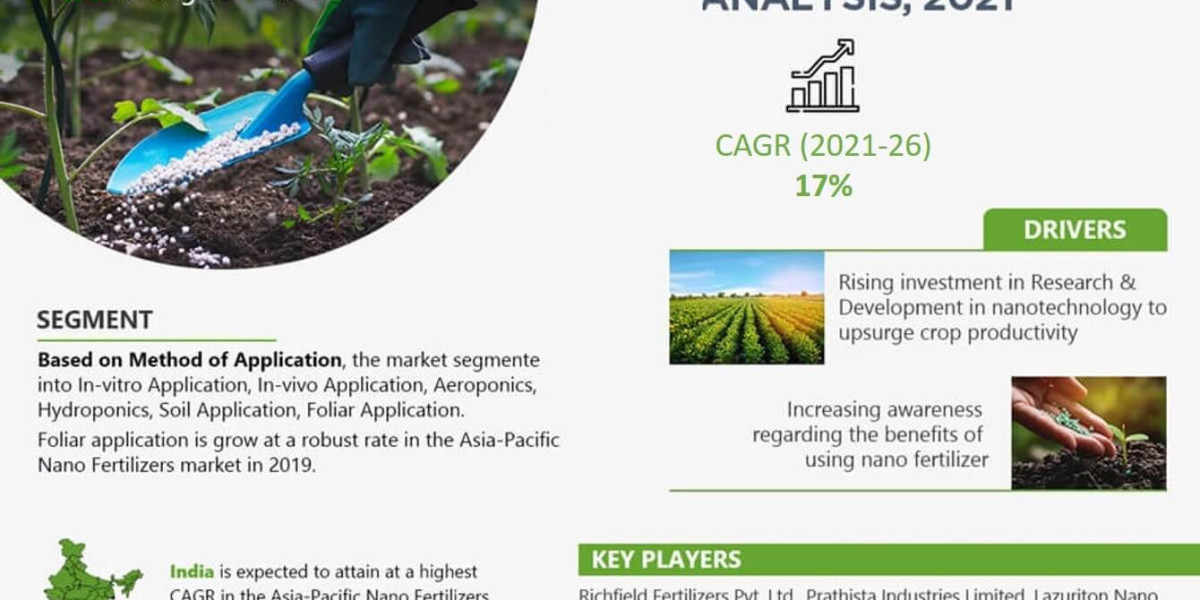 Asia Pacific Nano Fertilizers Market Set to Achieve 17% CAGR by 2026, Latest Reports Unveil