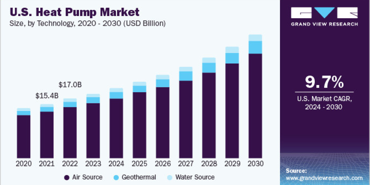 Heat Pump Market Growth Projections: Key Drivers and Market Restraints Analyzed