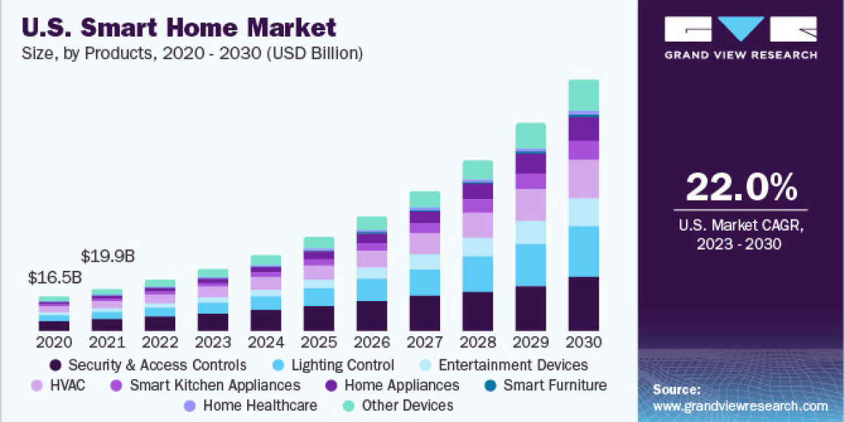 Smart Home Market Analysis: Key Players and Technologies Transforming Living Spaces