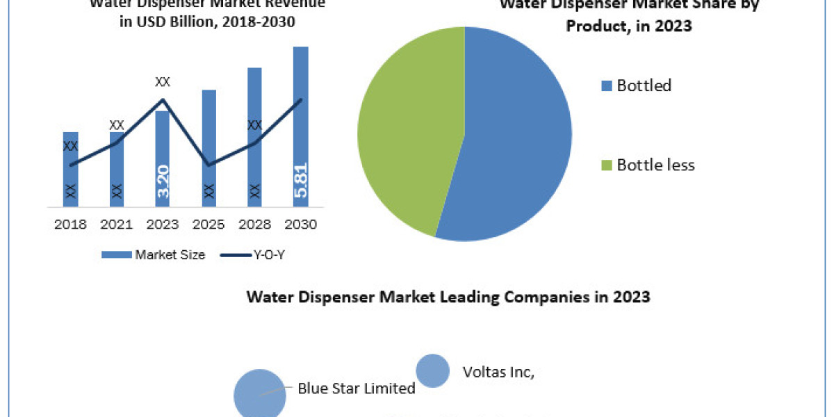 Water Dispenser Market Trends, Size, Top Leaders, Future Scope and Outlook 2024-2030