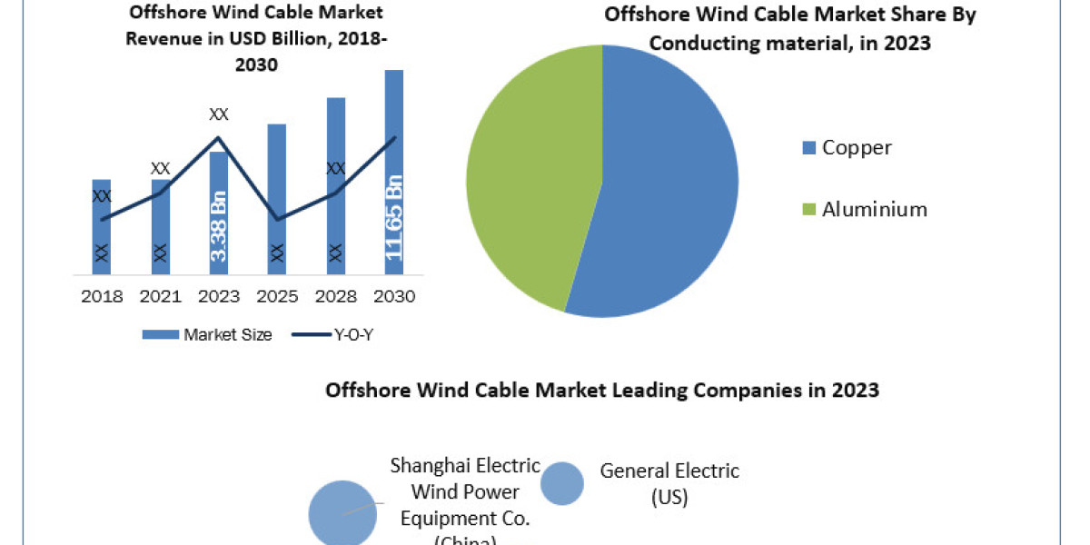 Offshore Wind Cable Market  Growth, Industry Trend, Sales Revenue, Size by Regional Forecast to 2024-2030