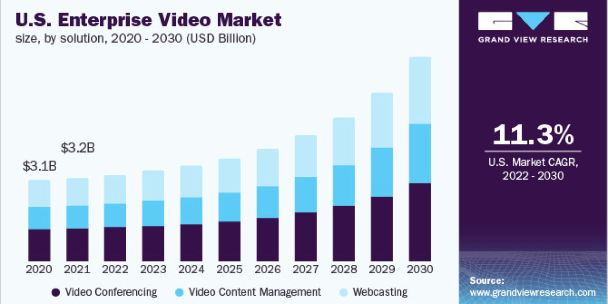 Enterprise Video Market Landscape: Mergers and Acquisitions Impacting Growth