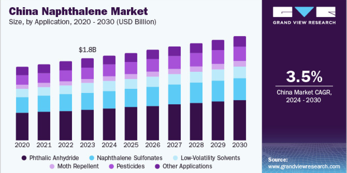 Naphthalene Market: Future Outlook Post-Pandemic Recovery