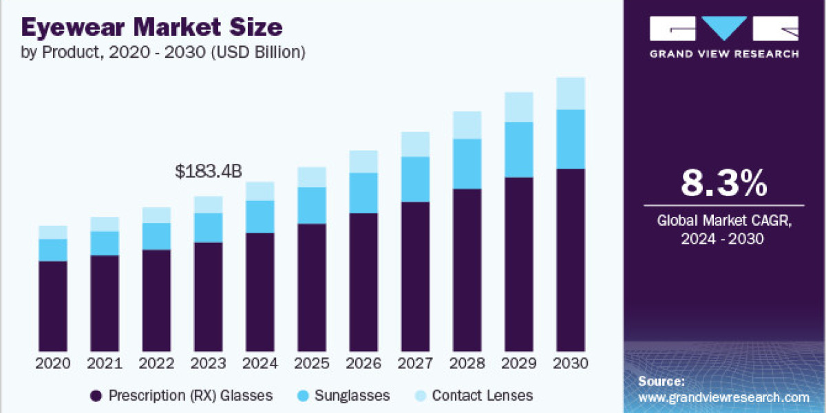 Eyewear Market: Sustainability Trends Reshaping Consumer Choices