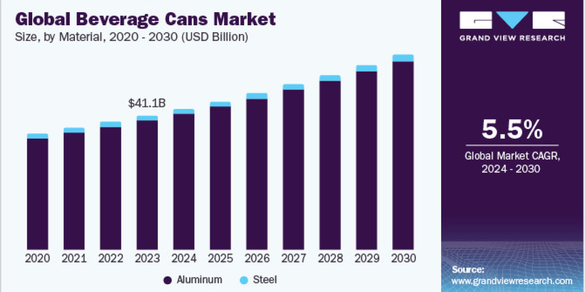 Beverage Cans Market Statistics: Key Metrics and Market Performance Insights