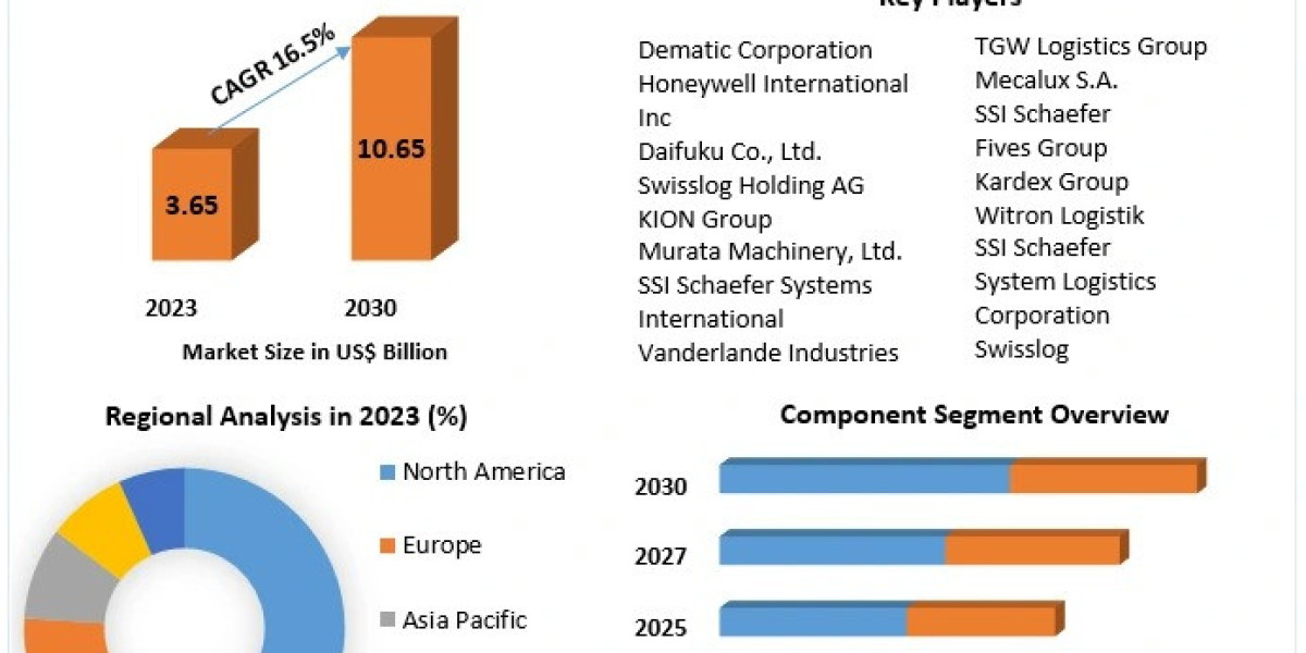 Warehouse Automation System Market Dynamics, Insights, and Forecast Analysis 2030