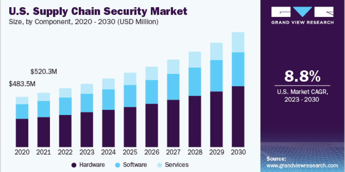 Supply Chain Security Market Statistics: Key Metrics and Performance Insights