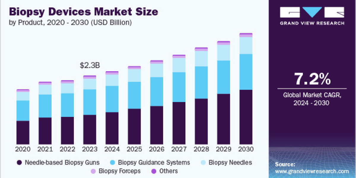 Biopsy Devices Market Innovations: Enhancing Accuracy in Cancer Diagnosis