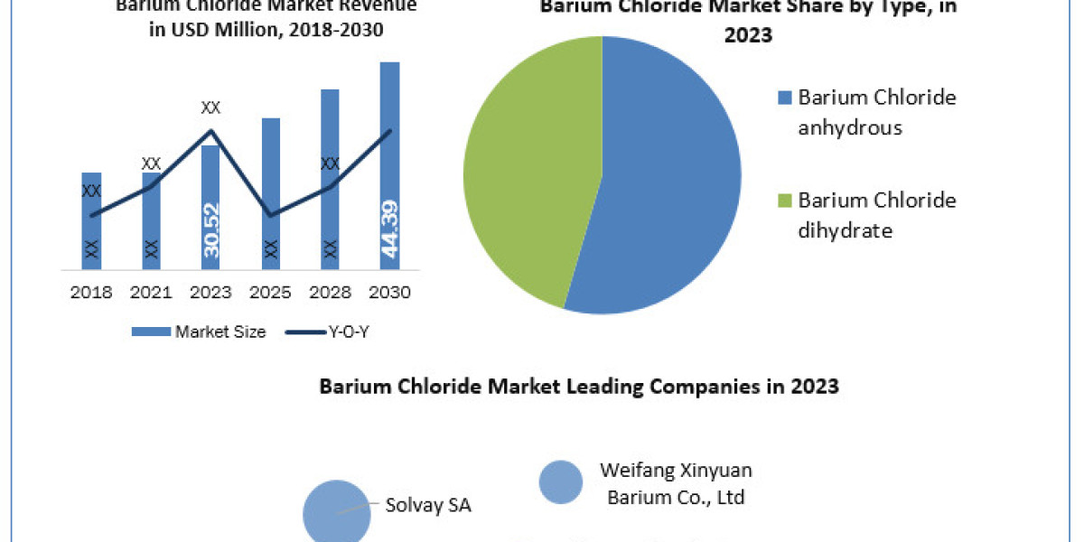 Barium Chloride Market Size, Share, Analysis, Growth, Trends, Drivers, Opportunity And Forecast 2024-2030