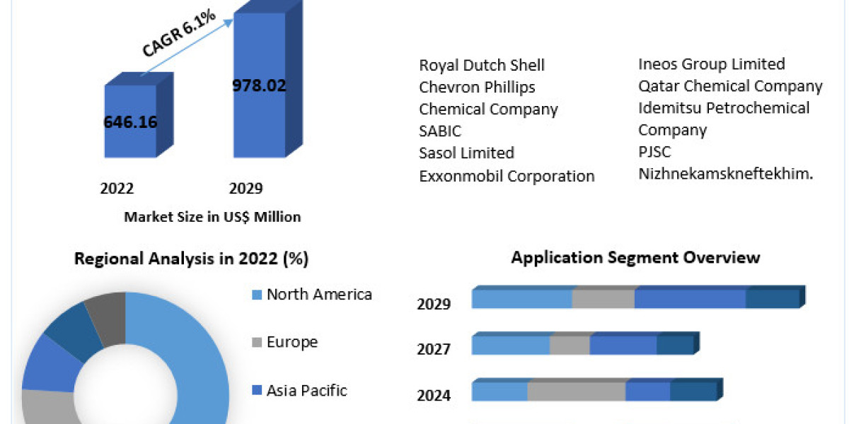 1-Decene Market	Key Business Opportunities, Latest Industry Trends, Competitive Outlook to 2030