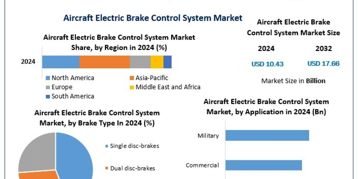 Aircraft Electric Brake Control Systems Market : Growth and Trends by 2023-2030