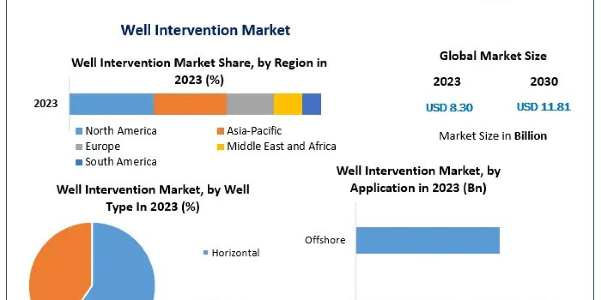 Well Intervention Market Size, Share, Growth, Demand, Revenue, Major Players, and Future Outlook by 2030