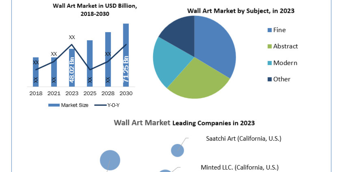 Wall Art Market  Metrics Magic: Segmentation, Outlook, and Overview Trends  2030