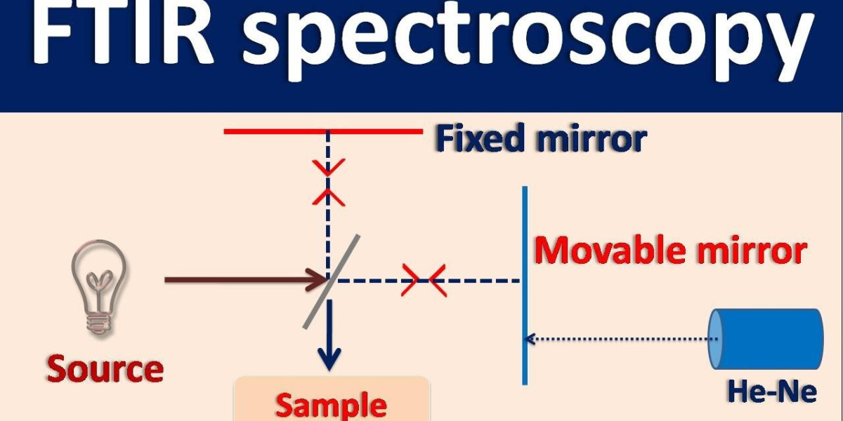 FTIR Spectroscopy Revenue Trends: USD 1.58 Billion in 2024