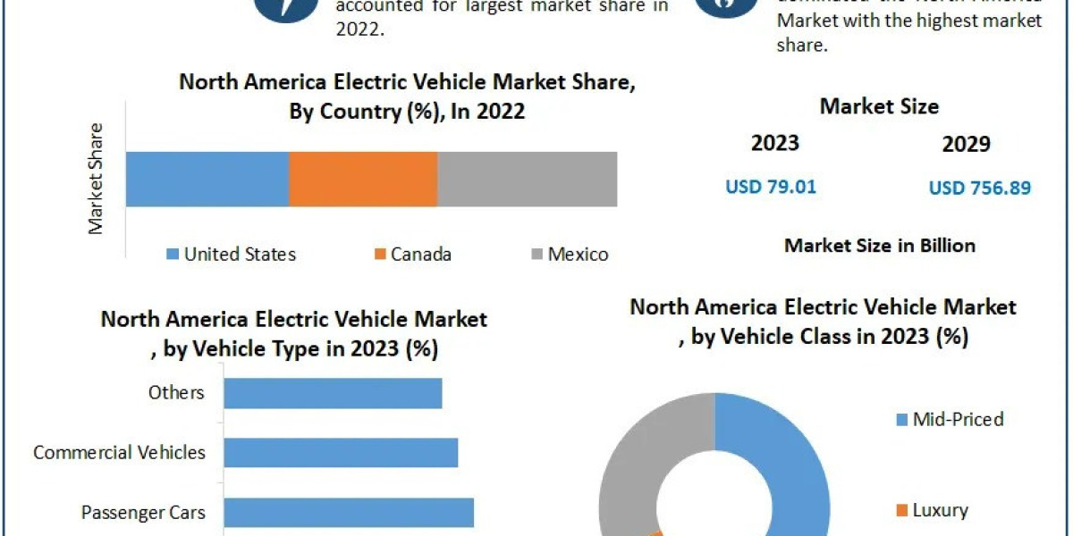 North America Electric Vehicle Market: Trends, Growth, and Projections by 2030