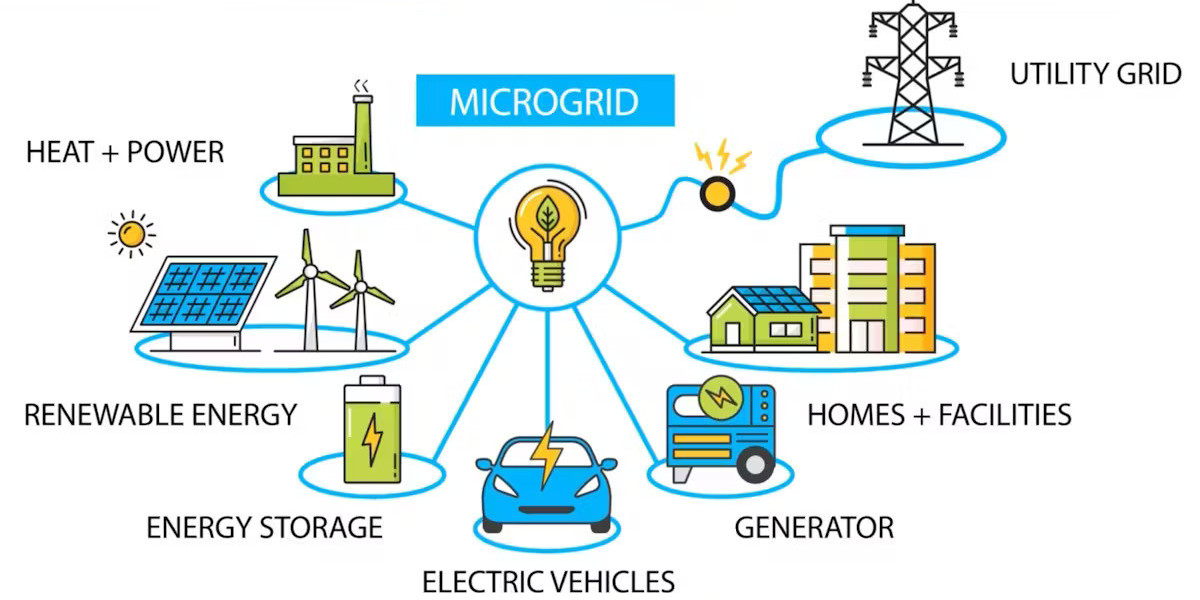 Microgrid as a Service Market Challenges, Growth and Opportunities Report 2034