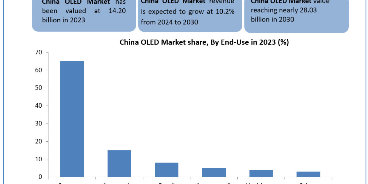 China oled market Opportunities, Sales Revenue, Leading Players and Forecast  2030