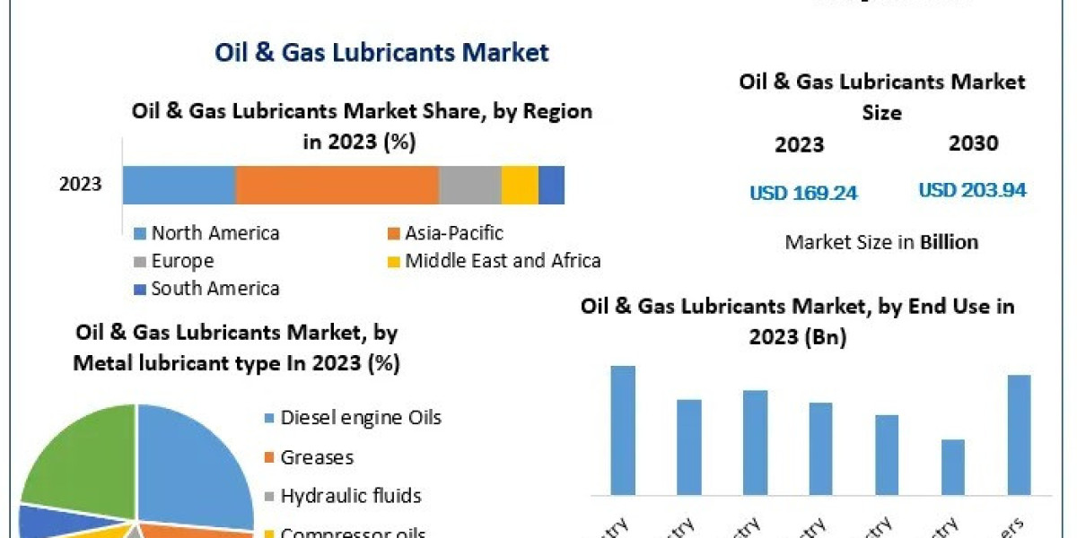 Oil & Gas Lubricants Market How Global Trends Will Shape 2030