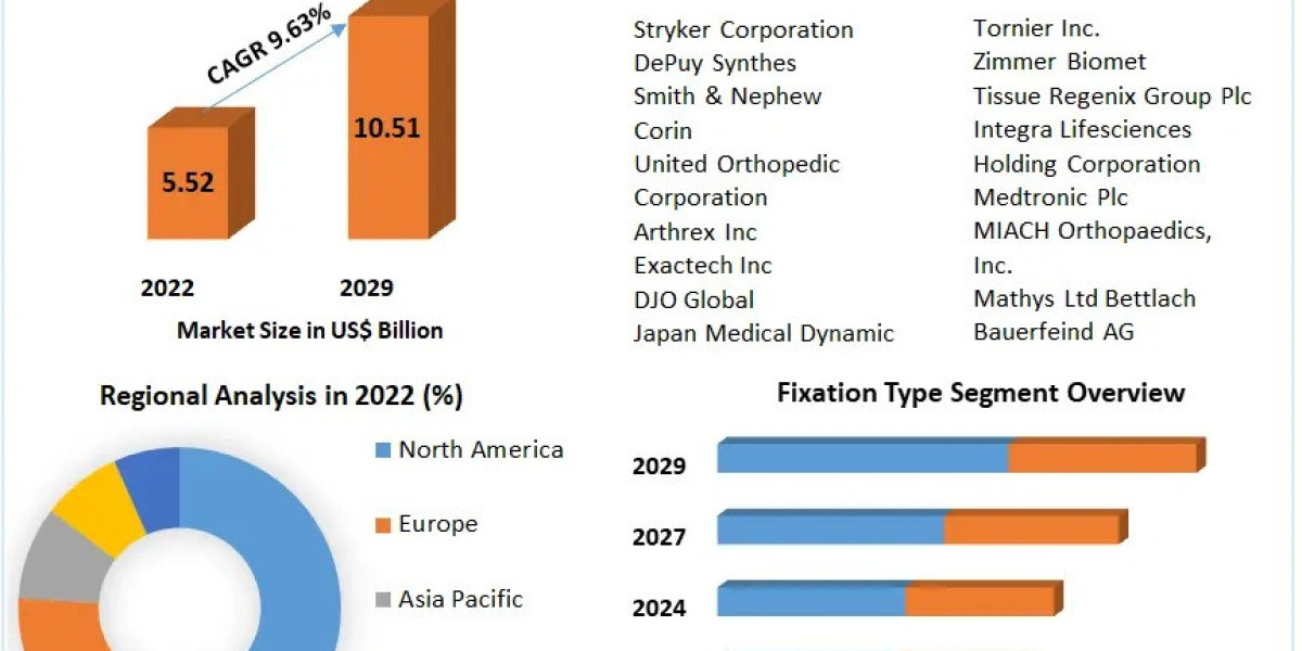 ACL Reconstruction Procedures Market Growth and Forecast by 2029