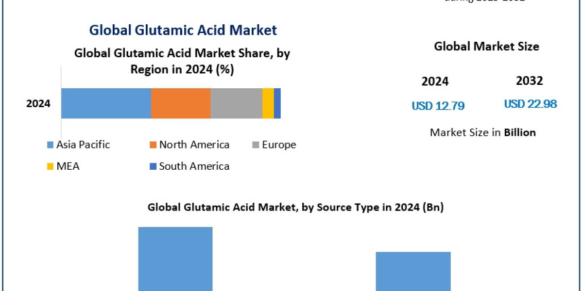 Exploring the Glutamic Acid Market: A Key Ingredient Driving Growth in Food and Pharmaceuticals