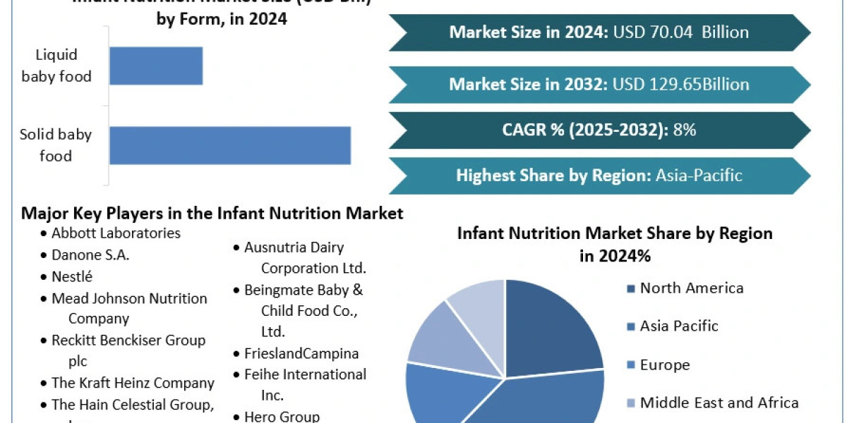 Infant Nutrition 	Market Mastery: Size, Share, Revenue, and Worth Statistics Overview | 2025-2032