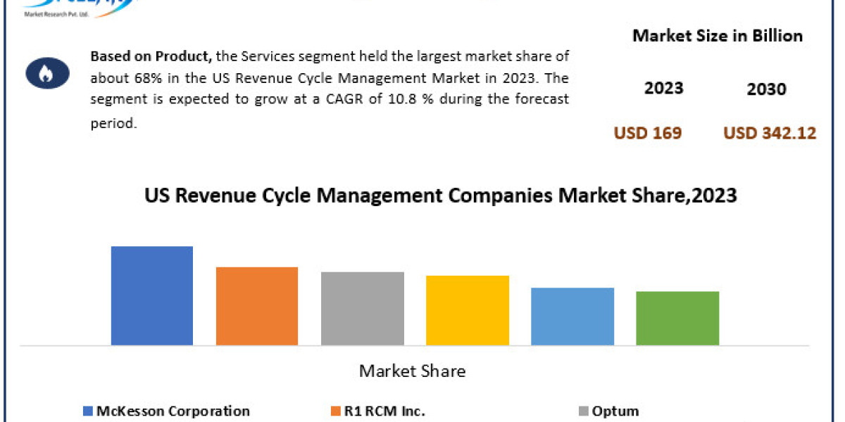 US Revenue Cycle Management 	Market Mastery: Size, Share, Revenue, and Worth Statistics Overview | 2024-2030