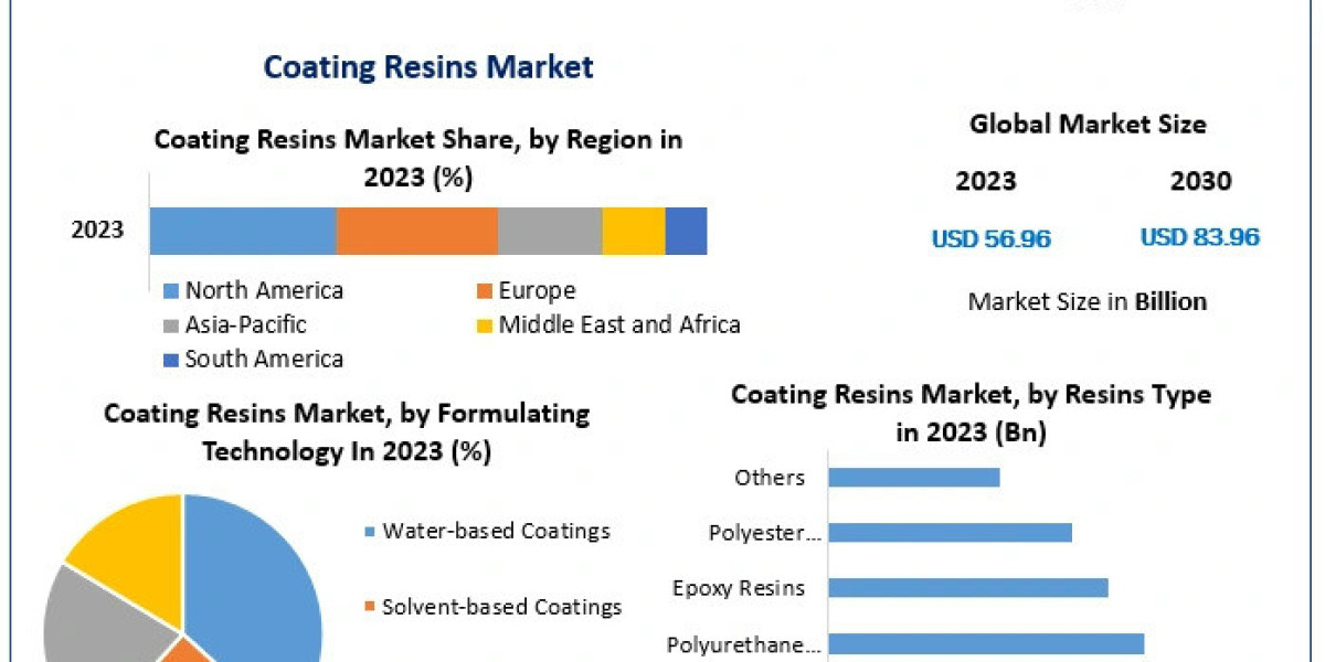 Coating Resins Market Growth Forecast and Insights by 2030