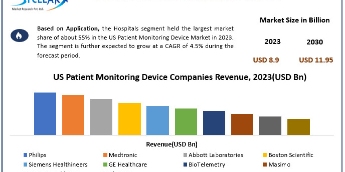 US Patient Monitoring Device Market 	Data Decoded: Segmentation, Outlook, and Overview for Business Success | 2024-2030