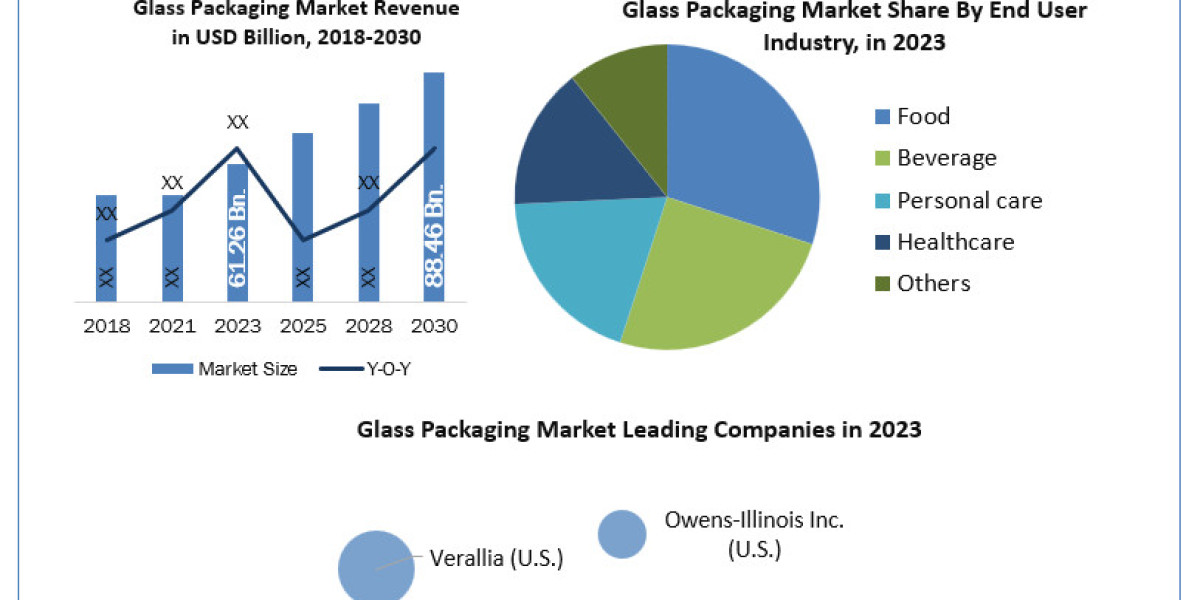 Glass Packaging Market Worth the Numbers: Size, Share, Revenue, and Statistics Overview  2030