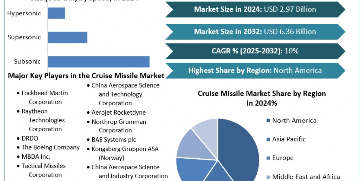 Cruise Missile Market	Statistical Spectrum: Exploring Segmentation, Outlook, and Market Trends | 2025-2032