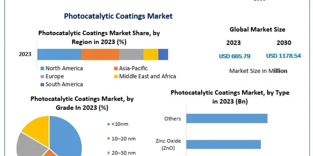 Photocatalytic Coatings Market: Growth and Strategic Insights for 2030