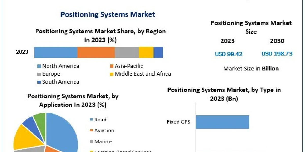 Global Positioning Systems Industry Trends Shaping the Future by 2030