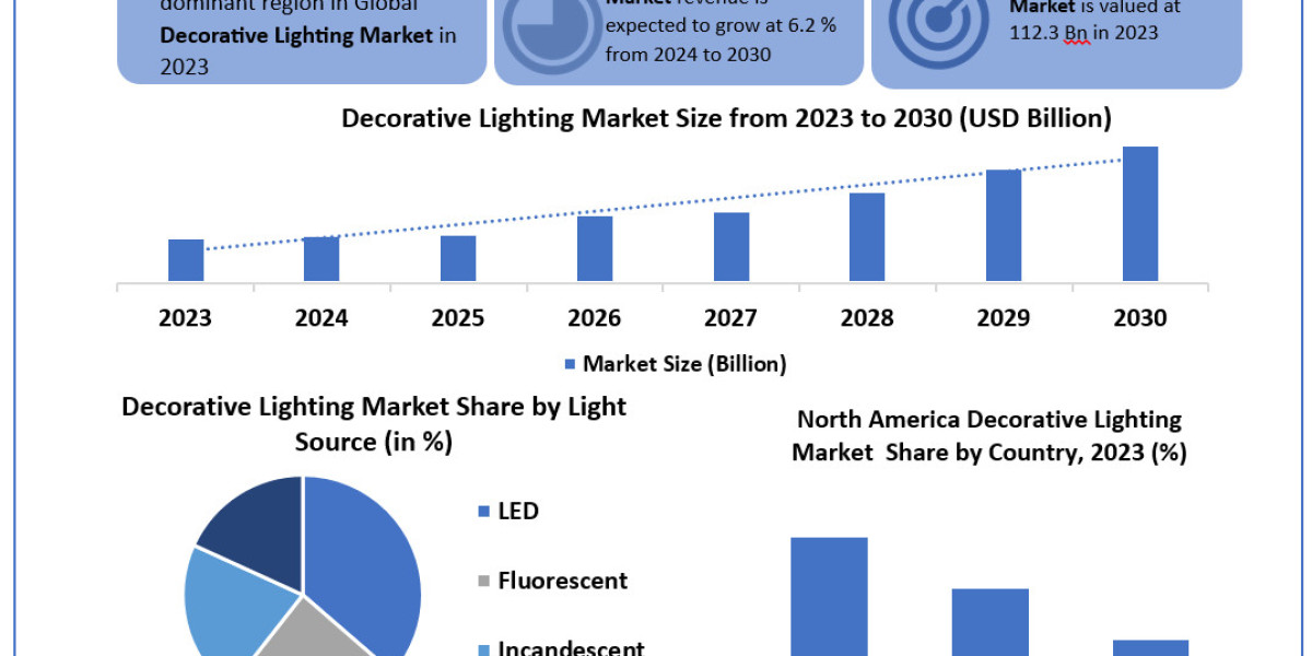 Decorative Lighting Market	 Trends, Research Report, Growth, Opportunities, Forecast -2030