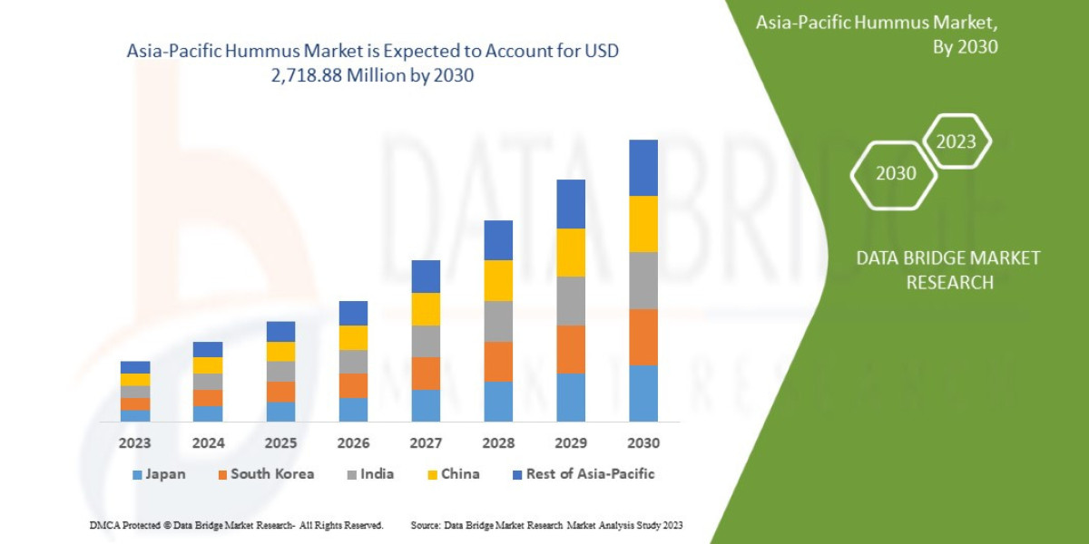 Asia-Pacific Hummus Market CAGR of 7.8% in the forecast period of 2023 to 2030