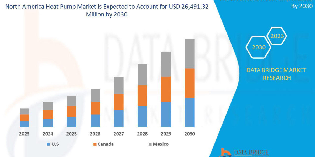 North America Heat Pump Market CAGR of 8.9% during the forecast period