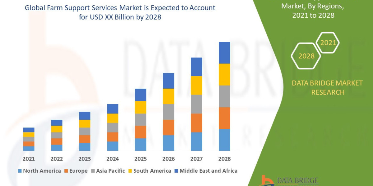 Farm Support Services Market is expected to grow at a rate of 11.90% in the forecast period 2021 to 2028.