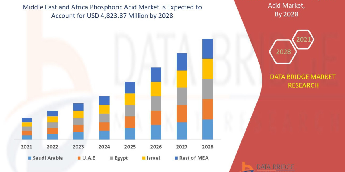 Middle East and Africa Phosphoric Acid Market CAGR of 3.4% in the forecast period of 2021 to 2028